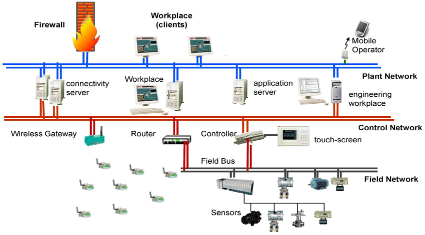 Automation Design Overview
