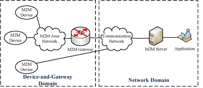 M2M Network Diagram