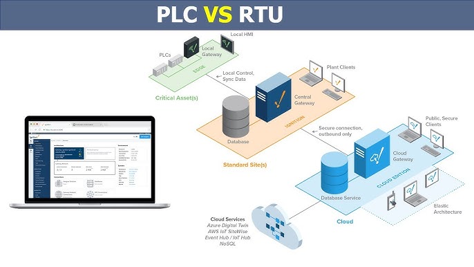 Utility SLDC RTU PLC Installation