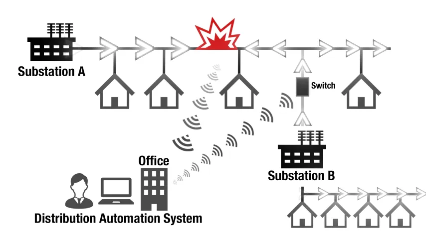 Distribution System Automation
