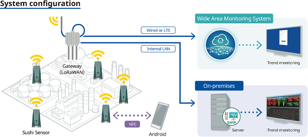 Wide-Area Monitoring